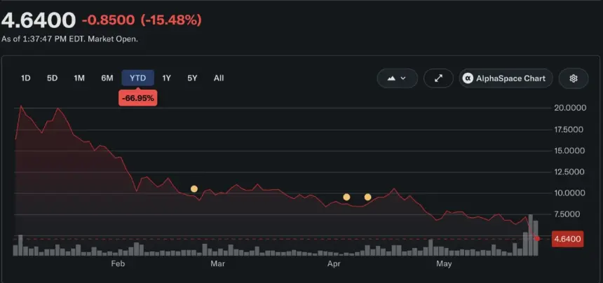 Chart showing NAKA stock price down nearly 67% year-to-date.
