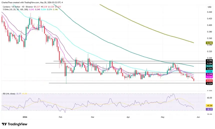 Cardano ADA technical analysis chart showing support and resistance levels