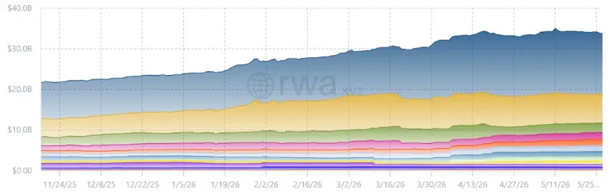 Chart showing the rapid growth of the RWA market capitalization, approaching $340 billion when including stablecoins.