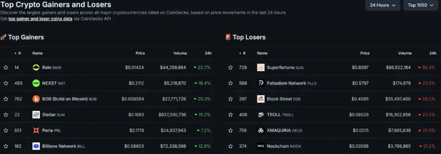Table showing top cryptocurrency gainers and losers