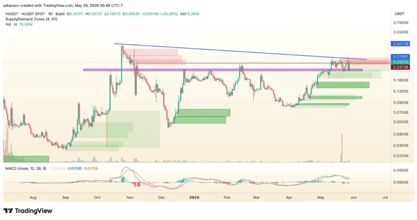 Humanity HUSD price chart analysis