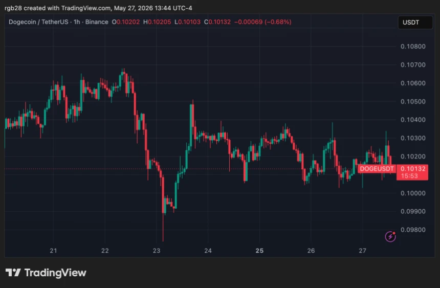 Dogecoin price analysis chart