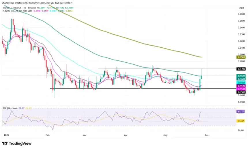 Technical analysis chart for XLM
