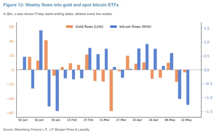 jpmorgan-bitcoin-gold-etf-outflows