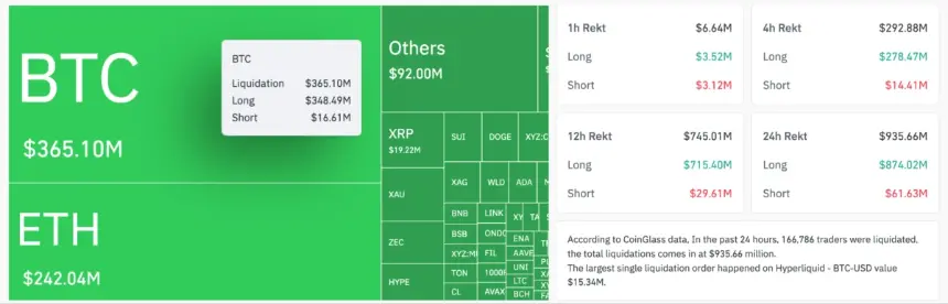 Bitcoin Correction Triggers $935 Million Market Liquidation Amid Geopolitical Tensions