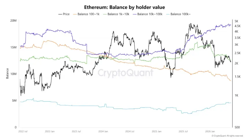 Ether balance by holder value chart
