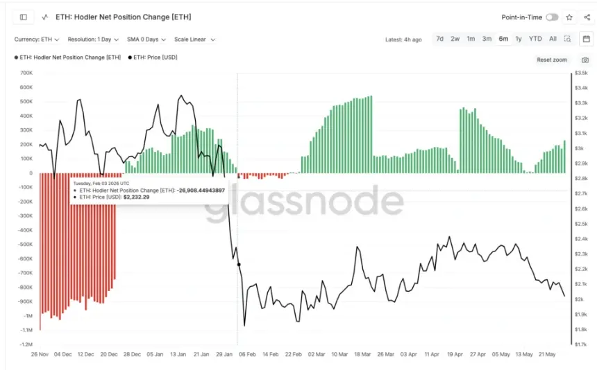 Hodler Net Position Change