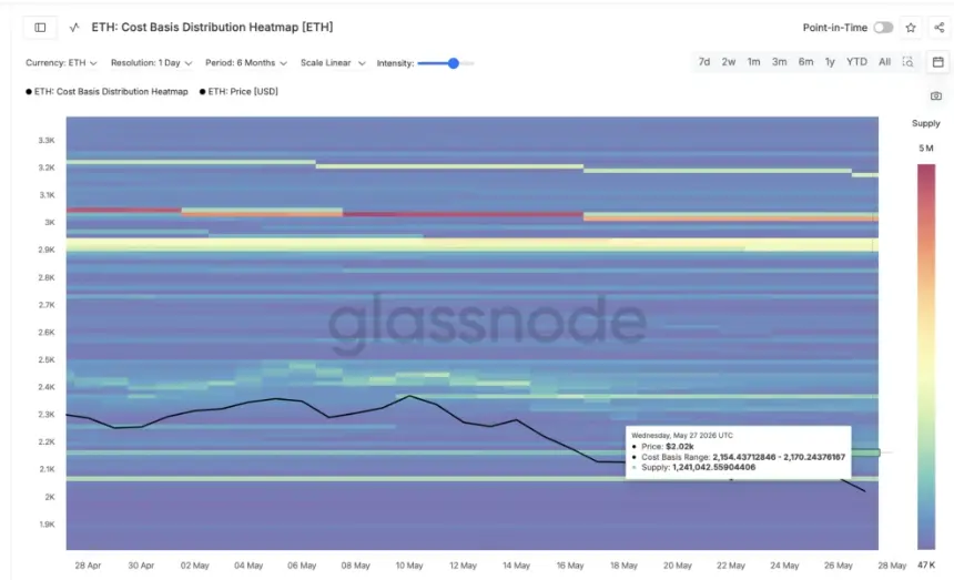 ETH Cost Basis Distribution