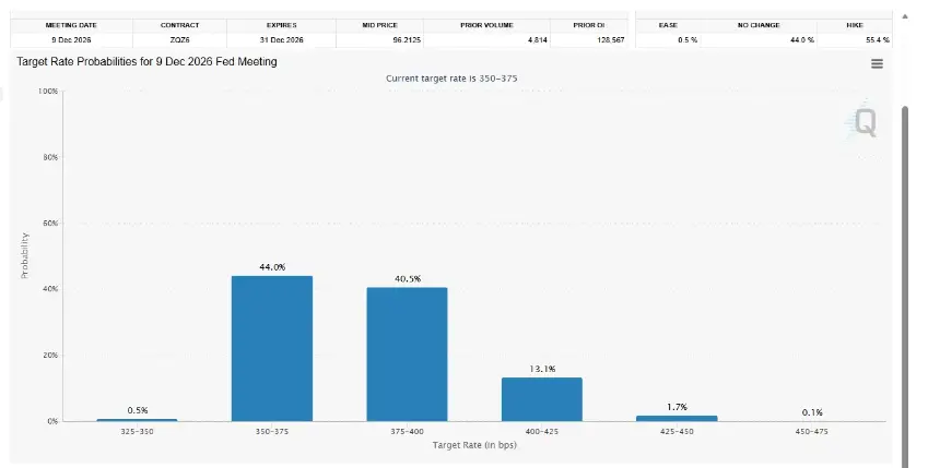CME FedWatch Tool shows more than 40% odds of a 25 basis point rate increase by December.