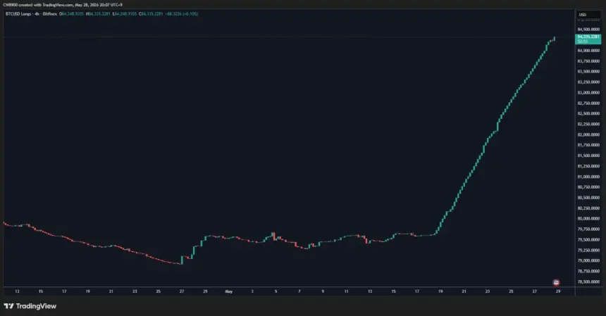 Chart of Bitfinex Bitcoin long positions