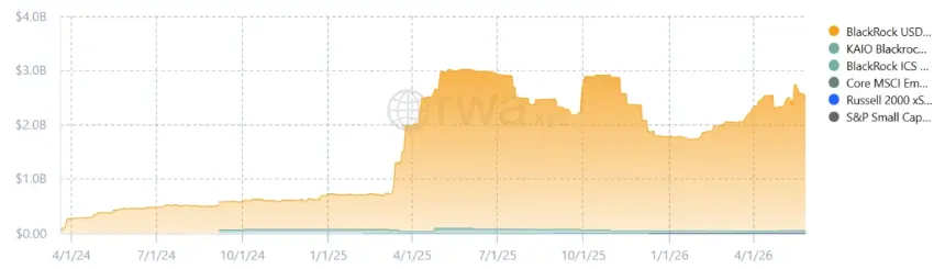Chart showing BlackRock's institutional liquidity fund, valued at about $2.5 billion.