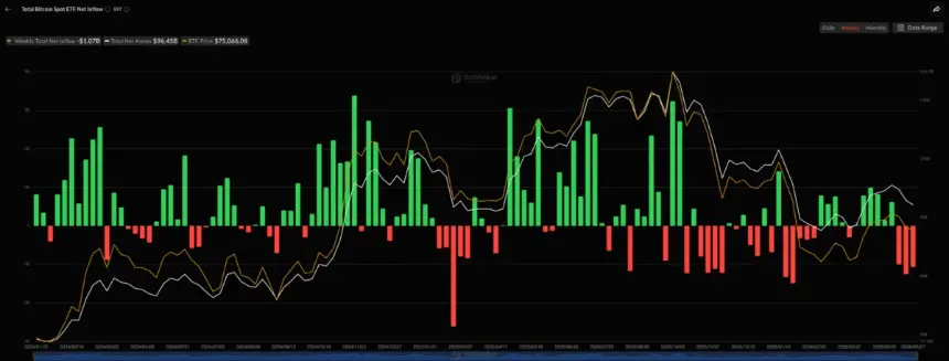 Spot Bitcoin ETF weekly flows