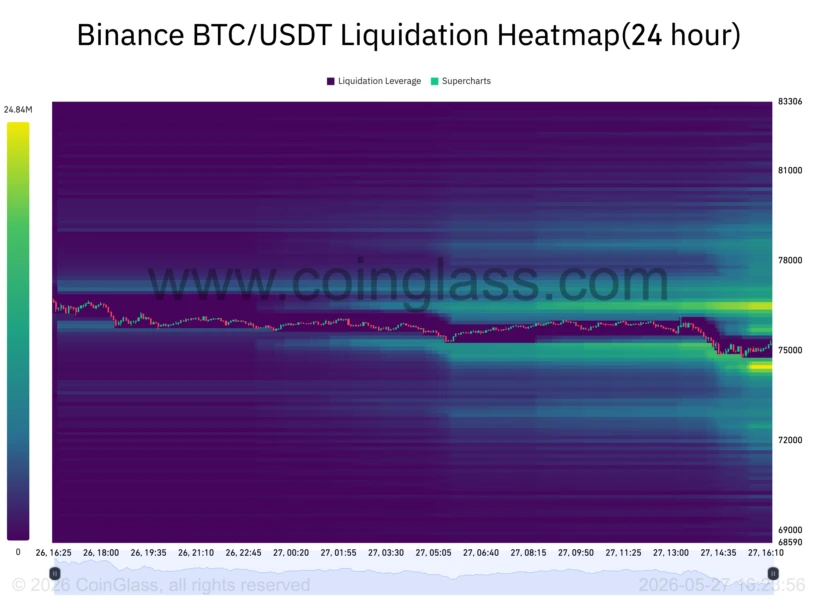 Bitcoin Dips Near $75K as Geopolitical Relief Fails to Rally Crypto Markets