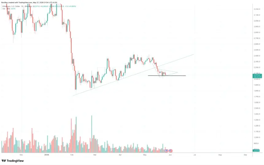FX:ETHUSD 1-day price chart.