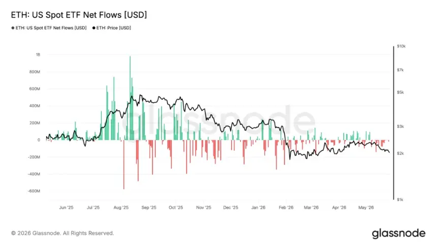 Institutional Exodus Pressures Ethereum: Whales Sell as Retail Traders Display "Buy the Dip" Sentiment