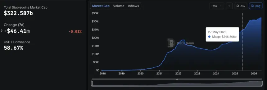 Chart showing total stablecoin market capitalization growth from DeFiLlama
