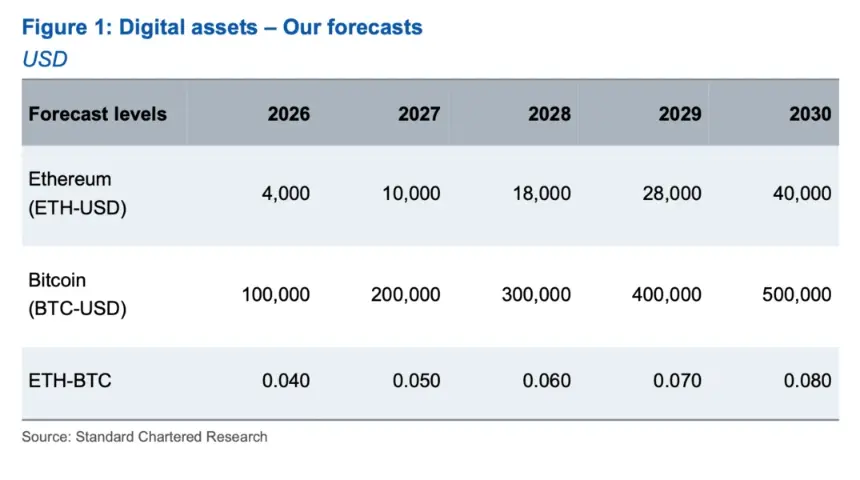 stanchart-ether-price-targets