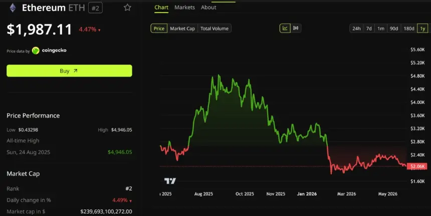 Ethereum (ETH) Price Performance