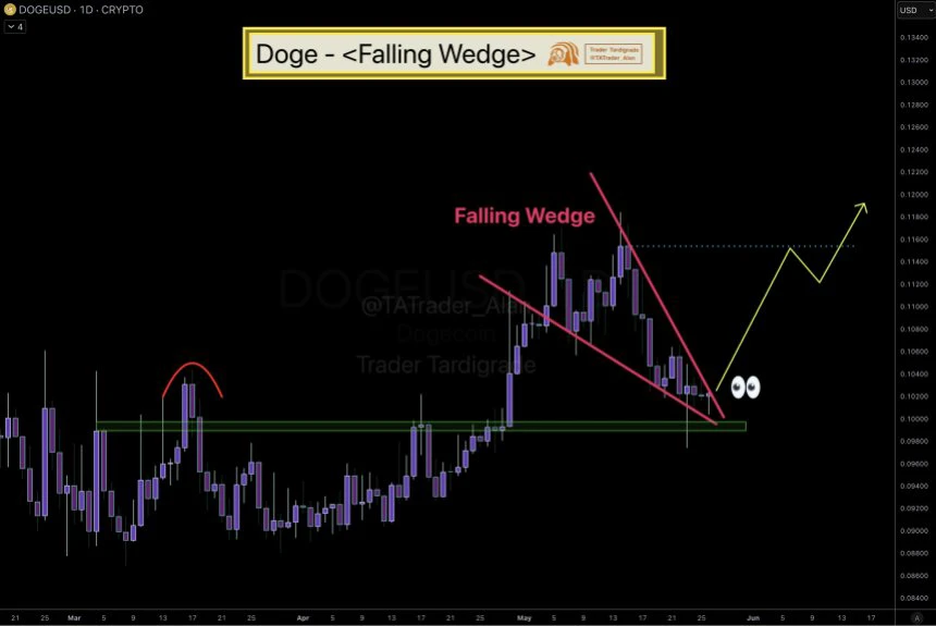 Dogecoin chart showing falling wedge pattern