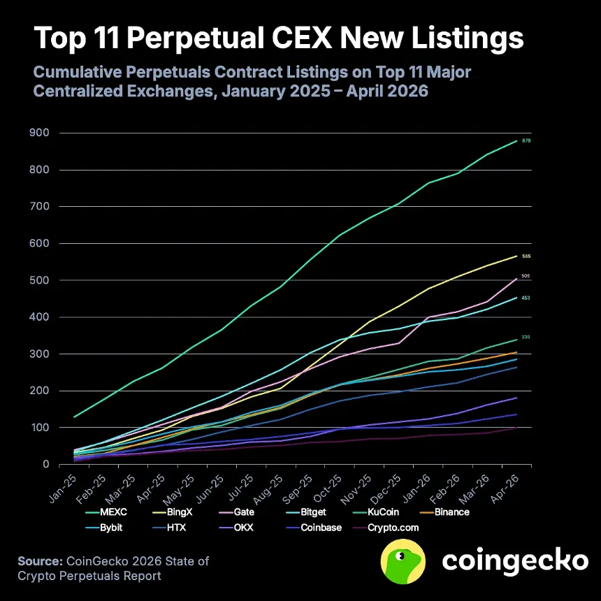 MEXC和BingX永续合约上线数量对比