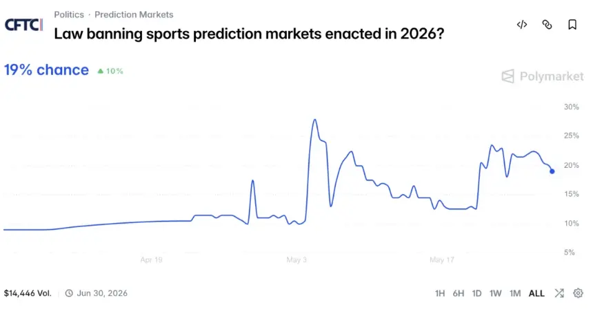 Polymarket Considers KYC Implementation Amid Global Regulatory Pressure on Prediction Markets