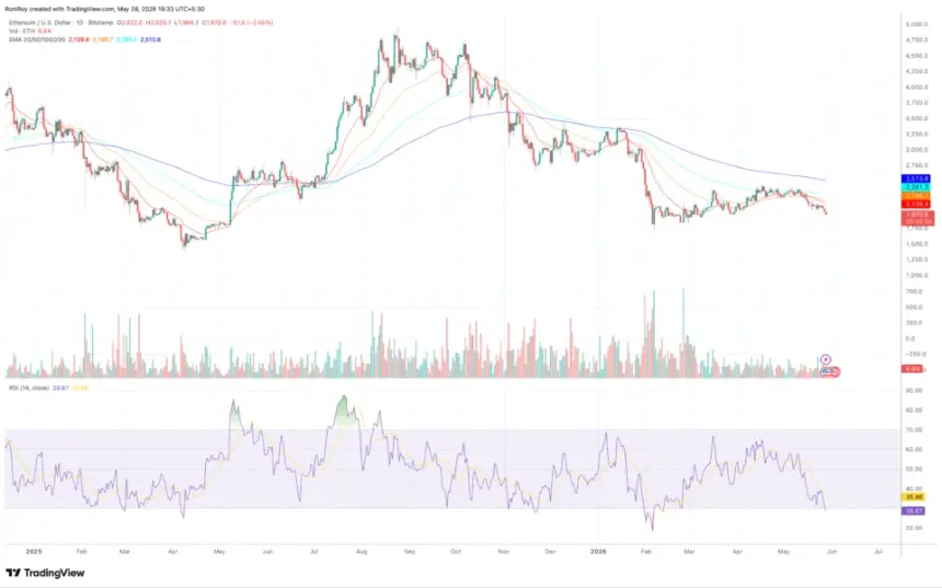 FX:ETHUSD 1-Day price chart.