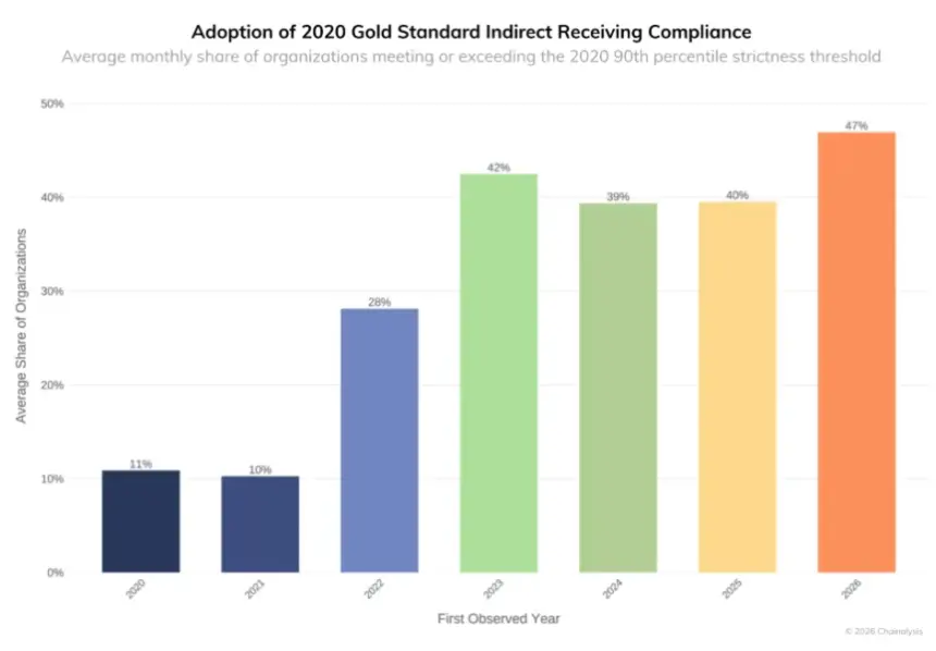 Chart showing improvement in compliance-alerting standards across the crypto industry