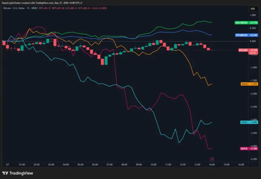 Bitcoin Dips Near $75K as Geopolitical Relief Fails to Rally Crypto Markets