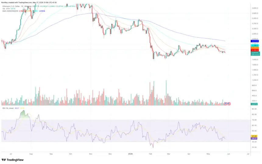 FX:ETHUSD 1-day price chart.