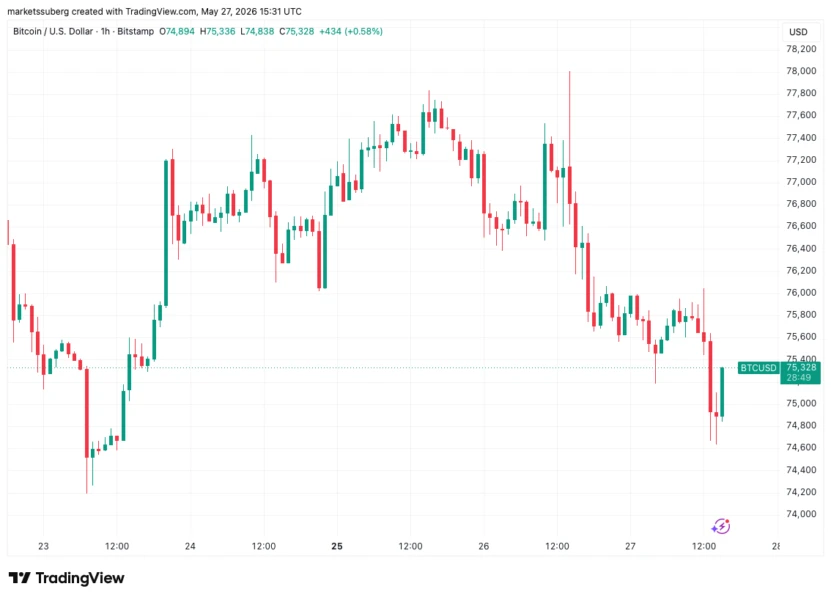 Bitcoin Dips Near $75K as Geopolitical Relief Fails to Rally Crypto Markets