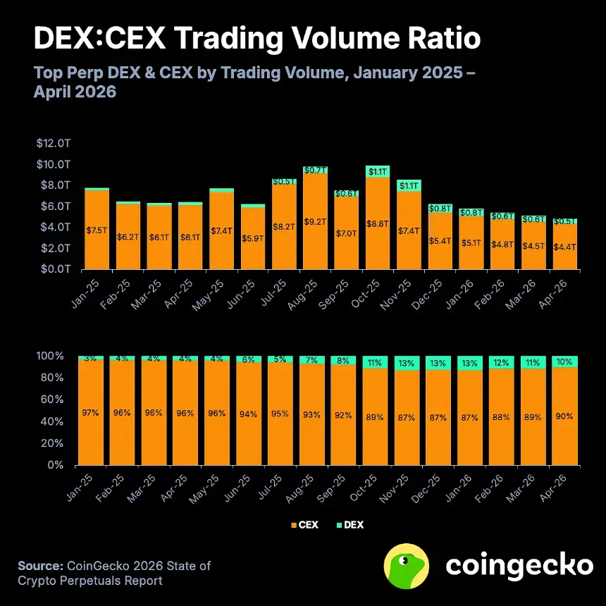 永续DEX与CEX交易量比率变化