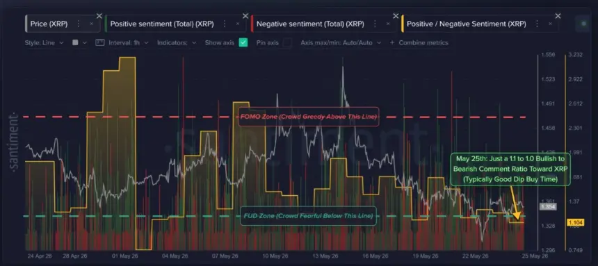 XRP Positive/Negative Sentiment Metric from Santiment
