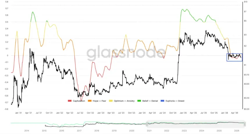 XRP NUPL vs. Price Performance Chart from Glassnode