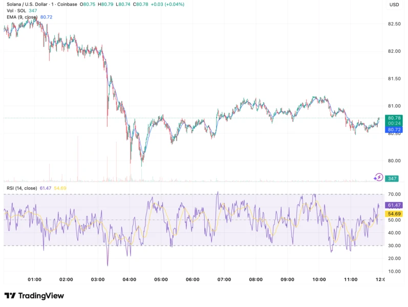 Solana technical analysis chart
