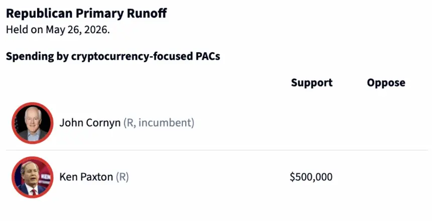 A chart showing U.S. congressional candidates supported by crypto PACs.