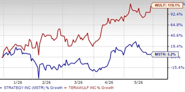 MSTR vs. WULF Stock Performance Chart