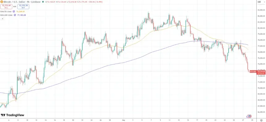 Bitcoin price chart showing decline to a six-and-a-half-week low