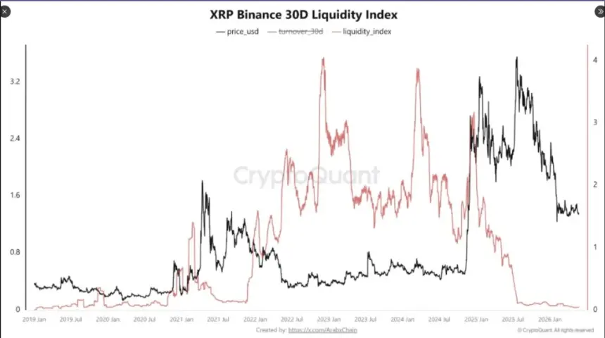 Chart showing XRP Liquidity Index