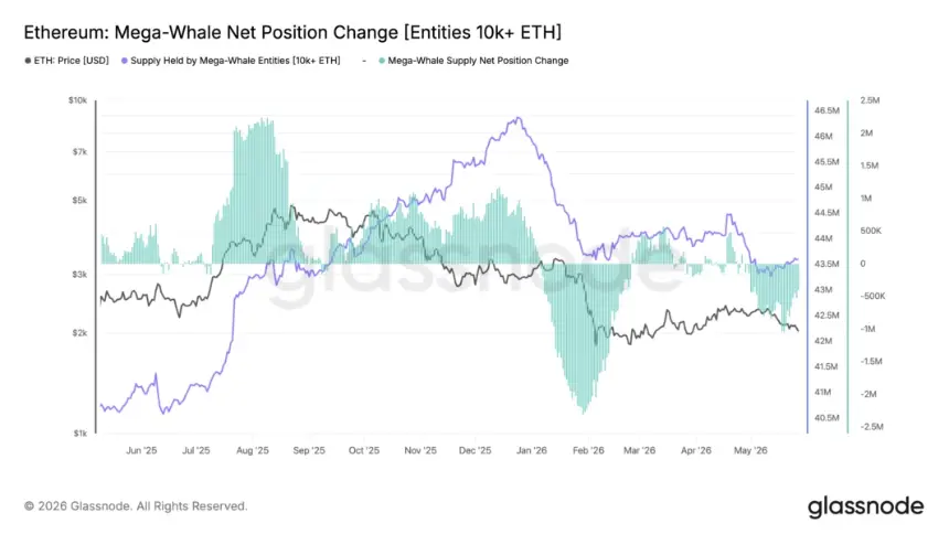 Institutional Exodus Pressures Ethereum: Whales Sell as Retail Traders Display "Buy the Dip" Sentiment