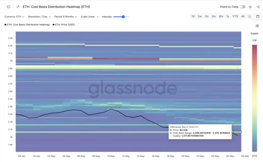 ETH Cost Basis Distribution Cluster