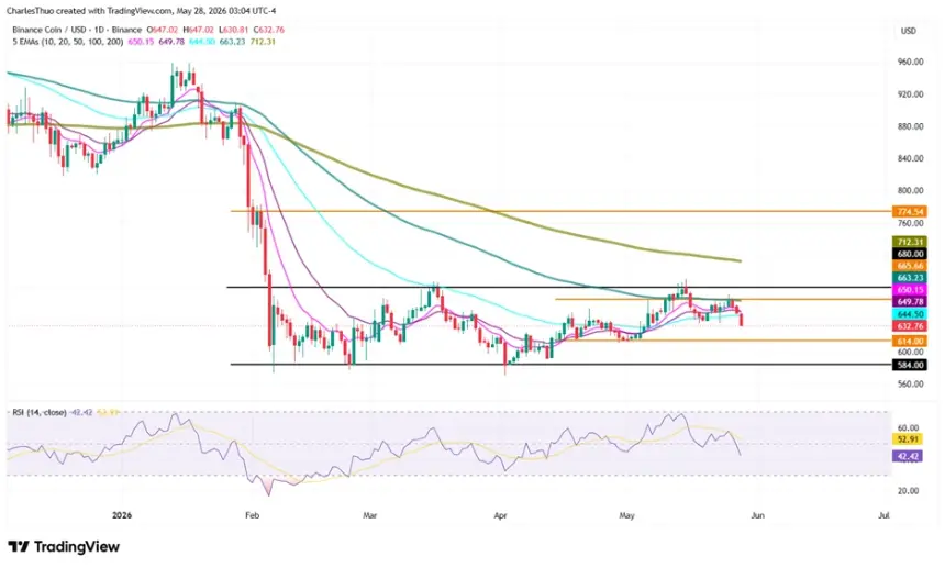 BNB Technical Analysis Chart