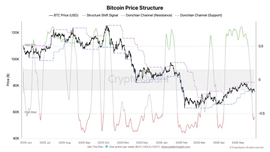 Bitcoin Miners Transfer Over 20,000 BTC to Binance, Testing Key $75K Support