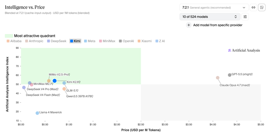 DeepSeek, Xiaomi Just Made Frontier AI 99% Cheaper. American Labs Went the Other Way