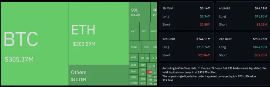 Chart showing Bitcoin price drop and liquidation data