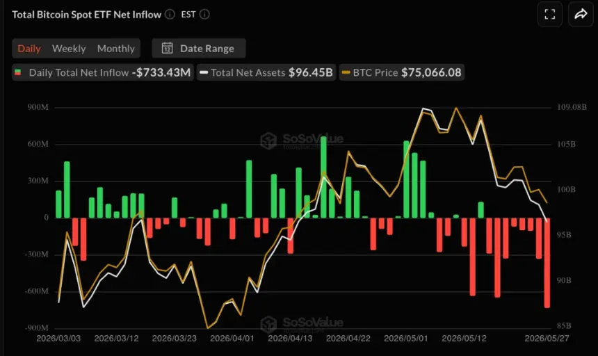 Back-to-back outflows from spot Bitcoin ETF products.