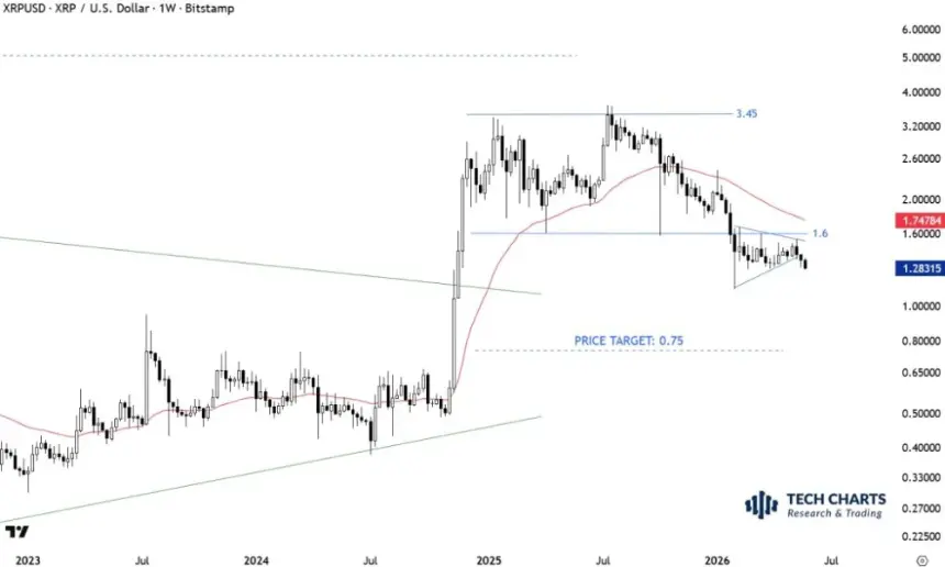 XRP price analysis chart showing triangular consolidation below $1.60 resistance