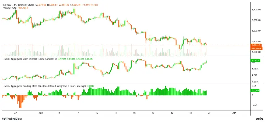 ETH price, funding rate and open interest chart