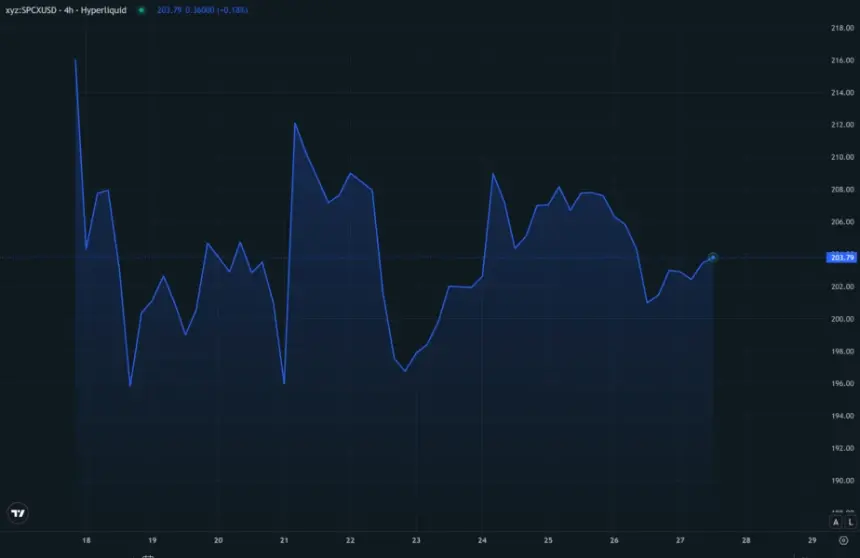 SPCX/USDC Price Performance