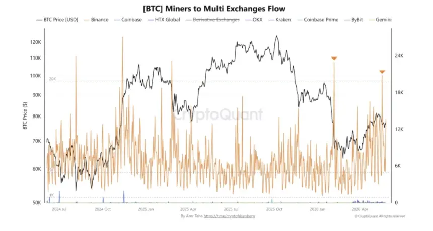 Bitcoin Miners Transfer Over 20,000 BTC to Binance, Testing Key $75K Support