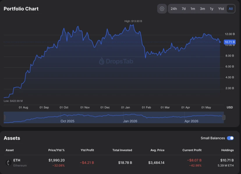 Institutional Exodus Pressures Ethereum: Whales Sell as Retail Traders Display "Buy the Dip" Sentiment